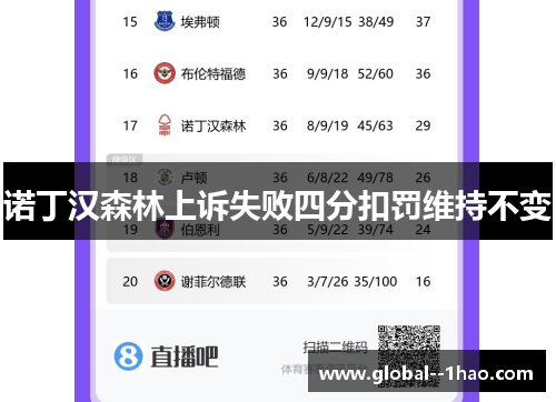 诺丁汉森林上诉失败四分扣罚维持不变